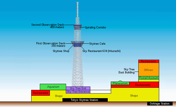 東京スカイツリー 周辺アクセス模式図（押上駅・とうきょうスカイツリー駅位置関係）